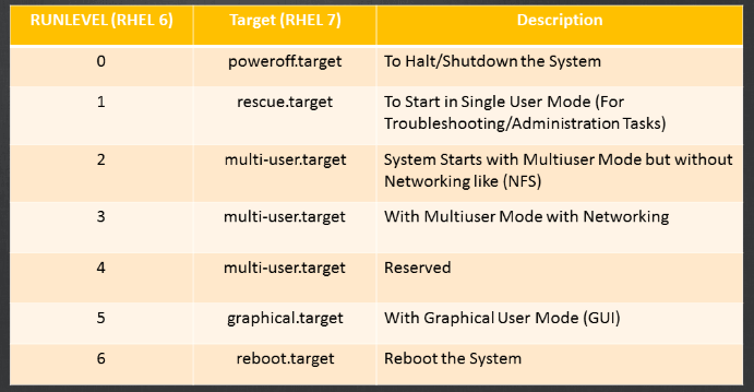 Change Runlevel In Rhel 7/Centos 7 With Systemd Using Systemctl