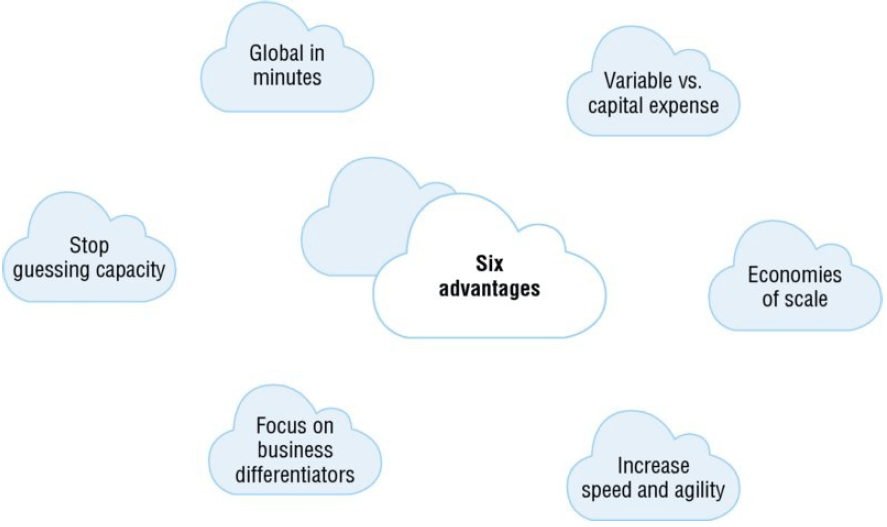 Advantages of Cloud Computing